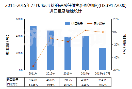 2011-2015年7月初級(jí)形狀的硝酸纖維素(包括棉膠)(HS39122000)進(jìn)口量及增速統(tǒng)計(jì)